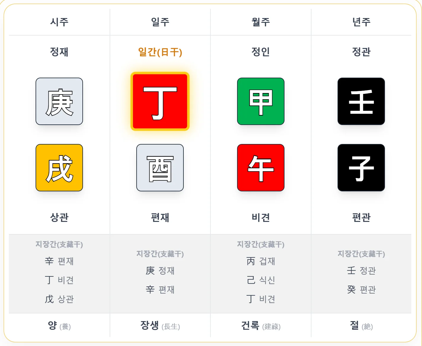 실패한 관료 사주 원국